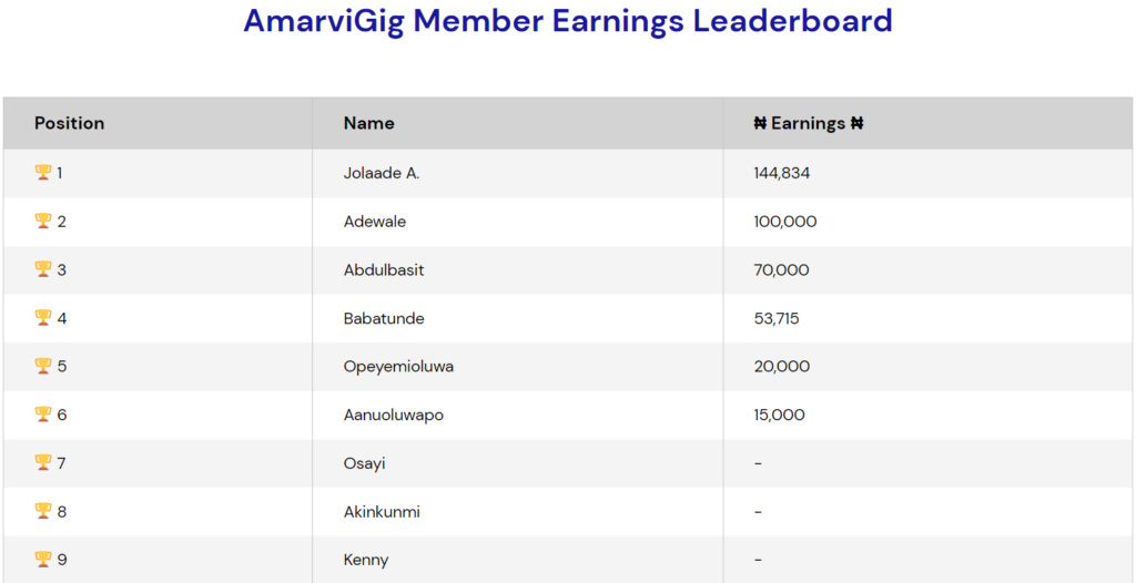 AmarviGig Leaderboard 1