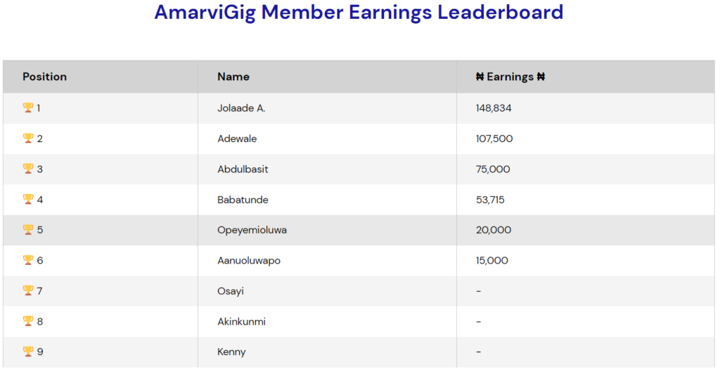 AmarviGig Leaderboard 2